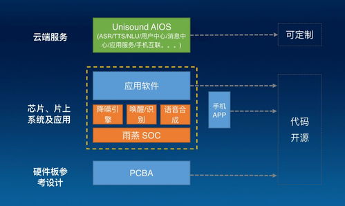十問云知聲 首款AIoT芯片開源能否加速產品智能化進程？